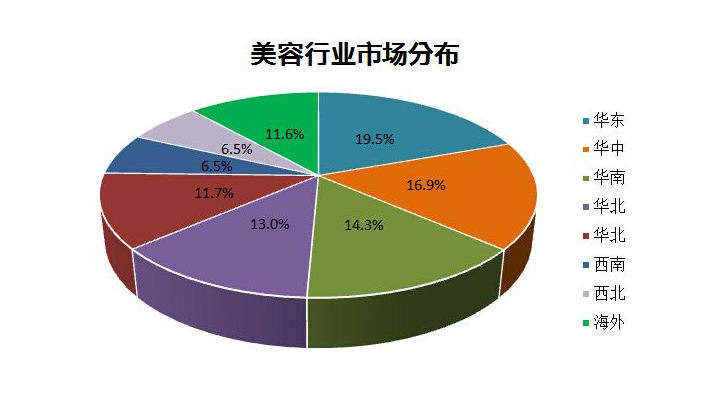 美容行业拓客超级集客