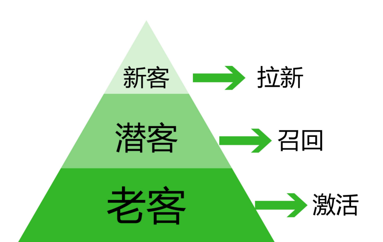 口腔诊所怎么维护老客户